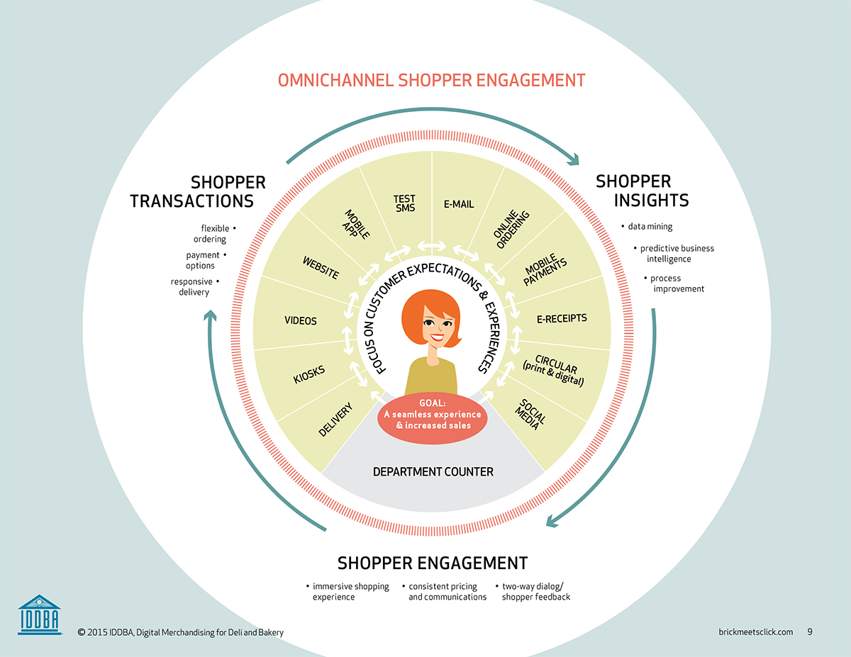 OmniChannel Shopper Engagement Infographic